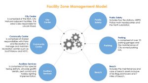 Facility Zone Management