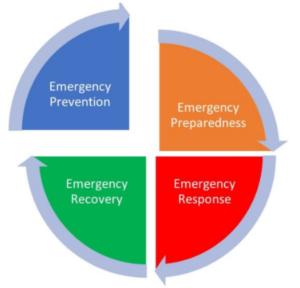 wheel of preparedness